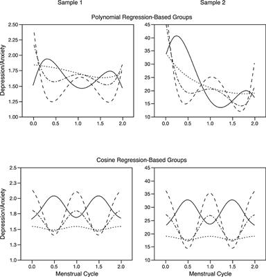 Affective Risk Associated With Menstrual Cycle Symptom Change